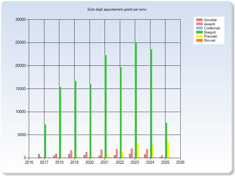 Esito degli appuntamenti gestiti per anno