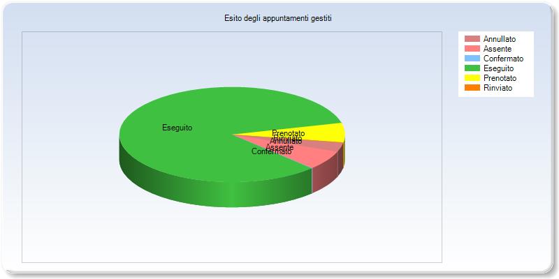 Esito degli appuntamenti gestiti